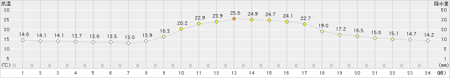 新庄(>2022年09月29日)のアメダスグラフ