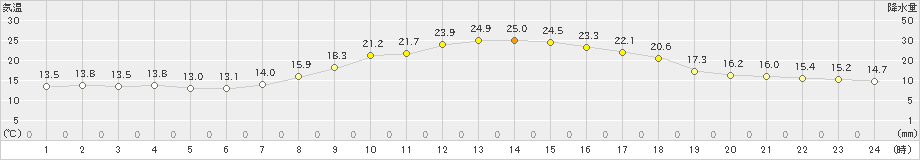 尾花沢(>2022年09月29日)のアメダスグラフ