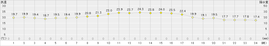 鼠ケ関(>2022年09月29日)のアメダスグラフ