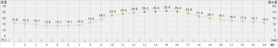 山形(>2022年09月29日)のアメダスグラフ