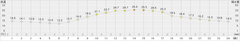 米沢(>2022年09月29日)のアメダスグラフ