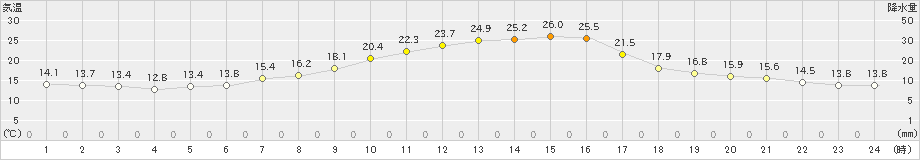 喜多方(>2022年09月29日)のアメダスグラフ