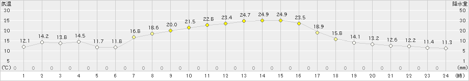 飯舘(>2022年09月29日)のアメダスグラフ
