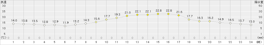 猪苗代(>2022年09月29日)のアメダスグラフ