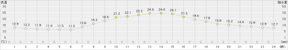 船引(>2022年09月29日)のアメダスグラフ