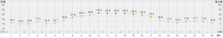 浪江(>2022年09月29日)のアメダスグラフ