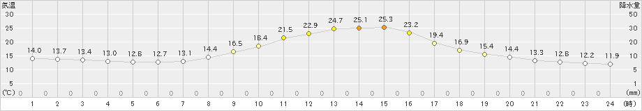 只見(>2022年09月29日)のアメダスグラフ