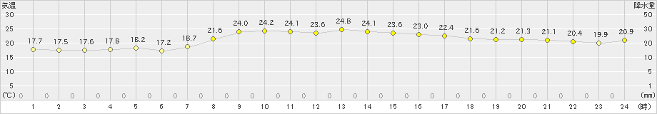 日立(>2022年09月29日)のアメダスグラフ