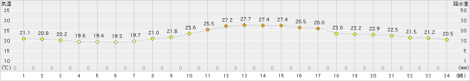 熊谷(>2022年09月29日)のアメダスグラフ