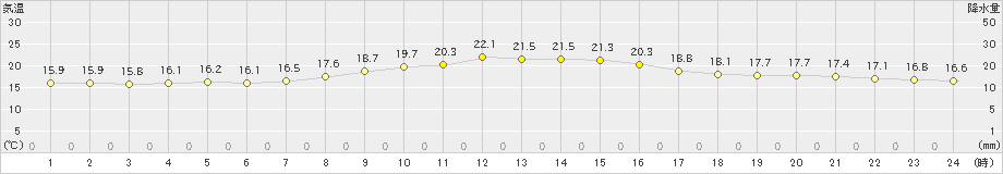 小河内(>2022年09月29日)のアメダスグラフ