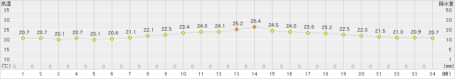 船橋(>2022年09月29日)のアメダスグラフ