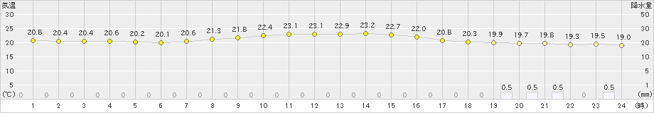 木更津(>2022年09月29日)のアメダスグラフ