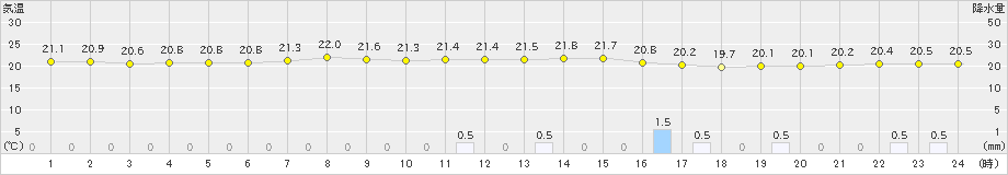 勝浦(>2022年09月29日)のアメダスグラフ