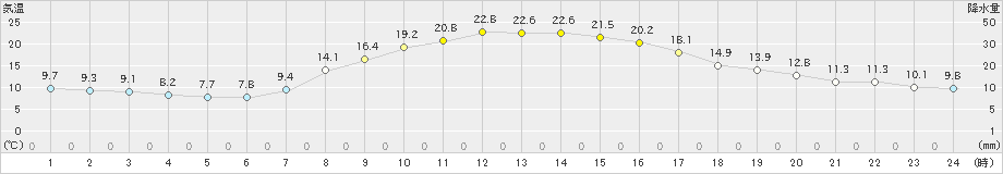 信濃町(>2022年09月29日)のアメダスグラフ