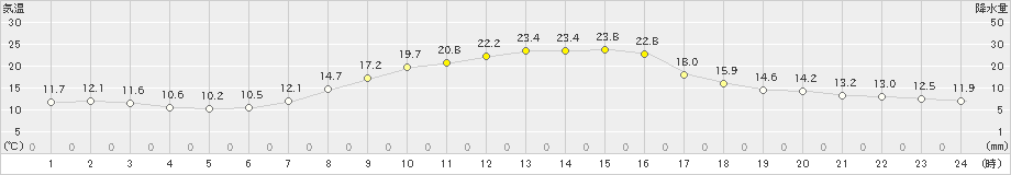 大町(>2022年09月29日)のアメダスグラフ