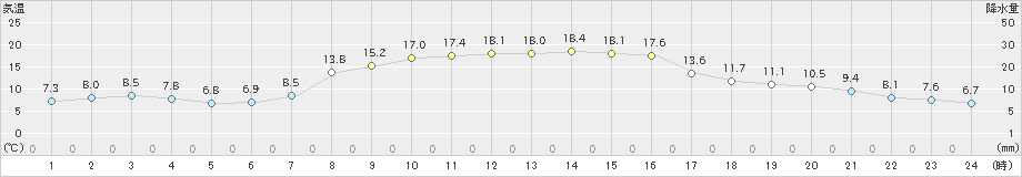 菅平(>2022年09月29日)のアメダスグラフ