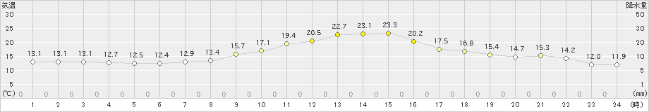 立科(>2022年09月29日)のアメダスグラフ