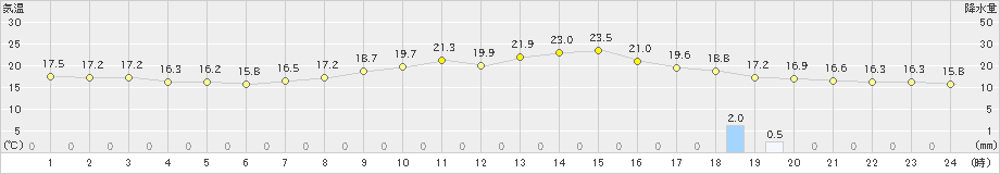 南木曽(>2022年09月29日)のアメダスグラフ