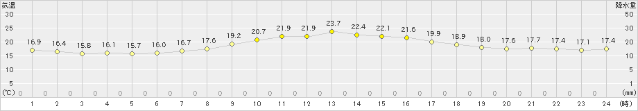 大泉(>2022年09月29日)のアメダスグラフ