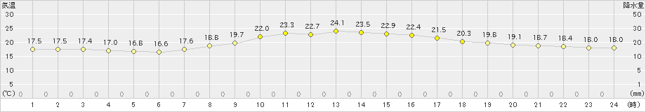 大月(>2022年09月29日)のアメダスグラフ