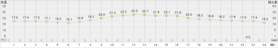 古関(>2022年09月29日)のアメダスグラフ