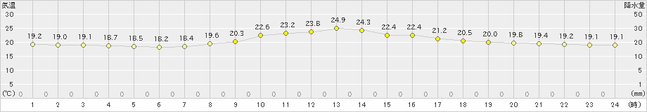 切石(>2022年09月29日)のアメダスグラフ