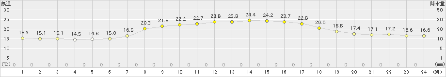 朝日(>2022年09月29日)のアメダスグラフ