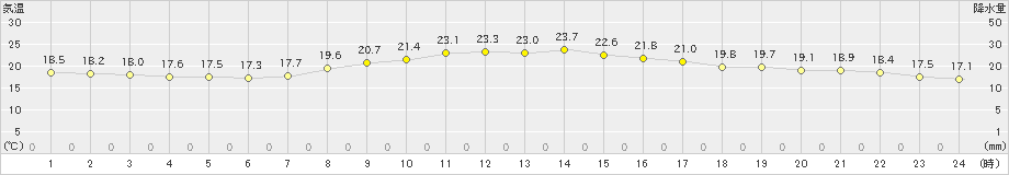 土山(>2022年09月29日)のアメダスグラフ