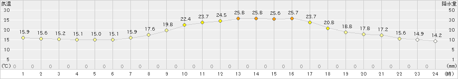 今岡(>2022年09月29日)のアメダスグラフ