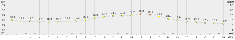 三入(>2022年09月29日)のアメダスグラフ