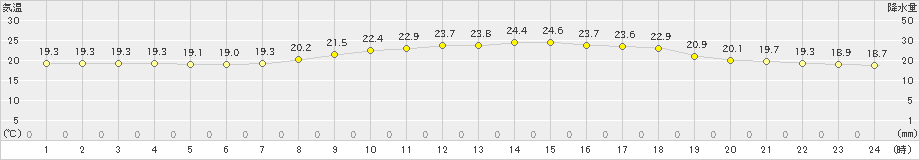 萩(>2022年09月29日)のアメダスグラフ