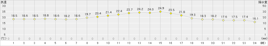 秋吉台(>2022年09月29日)のアメダスグラフ