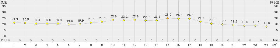 岩国(>2022年09月29日)のアメダスグラフ