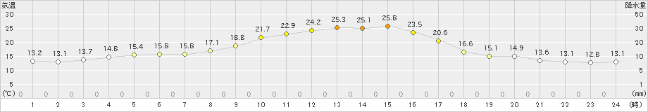 達布(>2022年09月30日)のアメダスグラフ