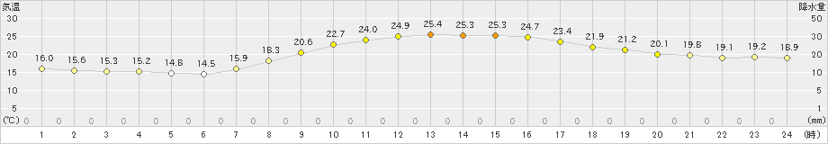 札幌(>2022年09月30日)のアメダスグラフ