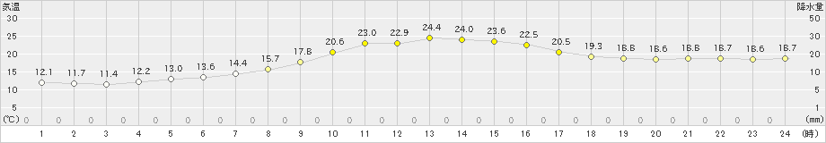 月形(>2022年09月30日)のアメダスグラフ