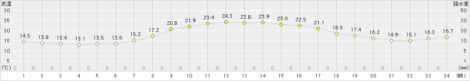 共和(>2022年09月30日)のアメダスグラフ