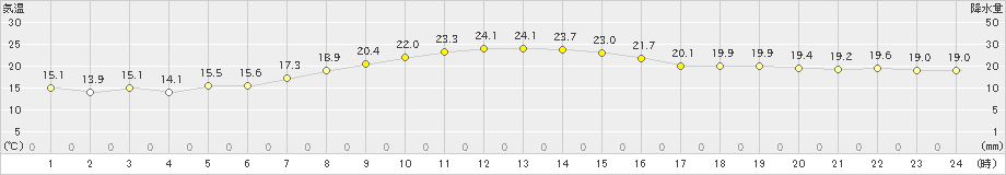 寿都(>2022年09月30日)のアメダスグラフ