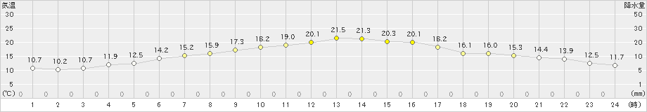 真狩(>2022年09月30日)のアメダスグラフ