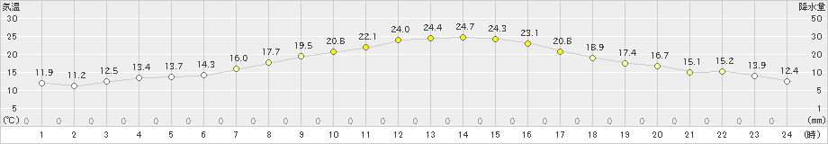 常呂(>2022年09月30日)のアメダスグラフ