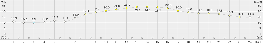 津別(>2022年09月30日)のアメダスグラフ