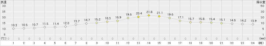 上標津(>2022年09月30日)のアメダスグラフ