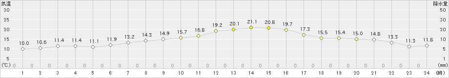 弟子屈(>2022年09月30日)のアメダスグラフ