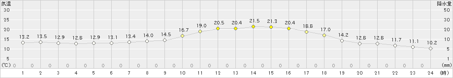 上士幌(>2022年09月30日)のアメダスグラフ