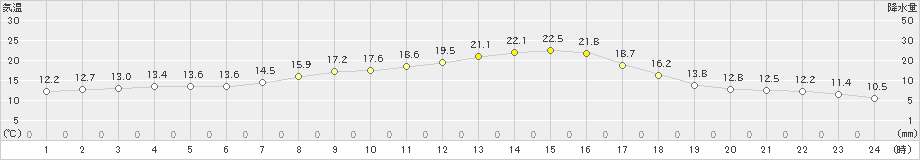 糠内(>2022年09月30日)のアメダスグラフ