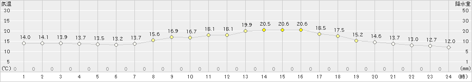 更別(>2022年09月30日)のアメダスグラフ