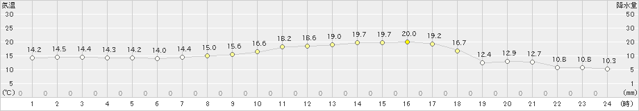 大樹(>2022年09月30日)のアメダスグラフ