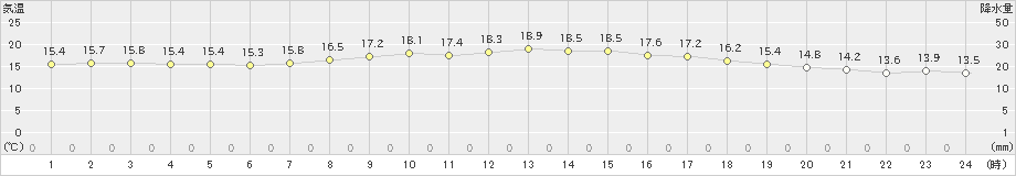 広尾(>2022年09月30日)のアメダスグラフ