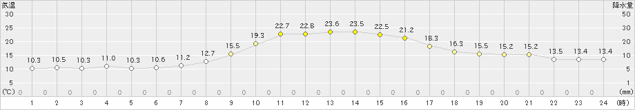 穂別(>2022年09月30日)のアメダスグラフ