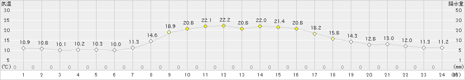 大滝(>2022年09月30日)のアメダスグラフ